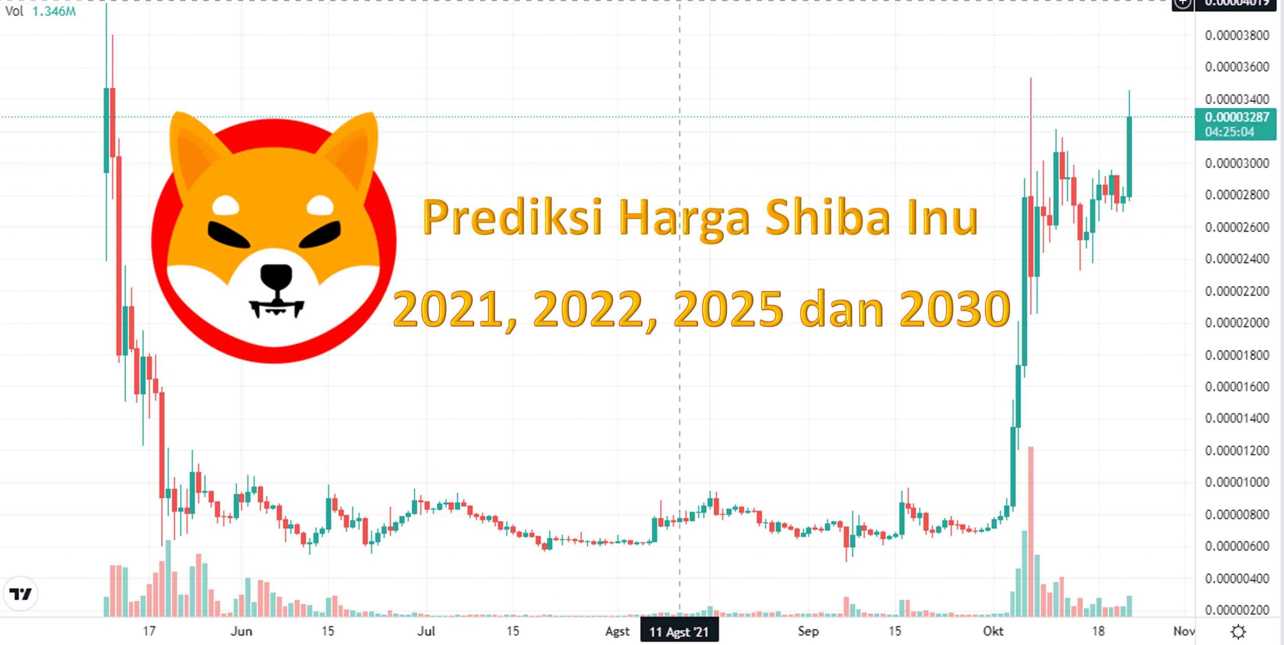 Prediksi Harga Shiba Inu 2021, 2022, 2025 dan 2030 | Bisnis Doji